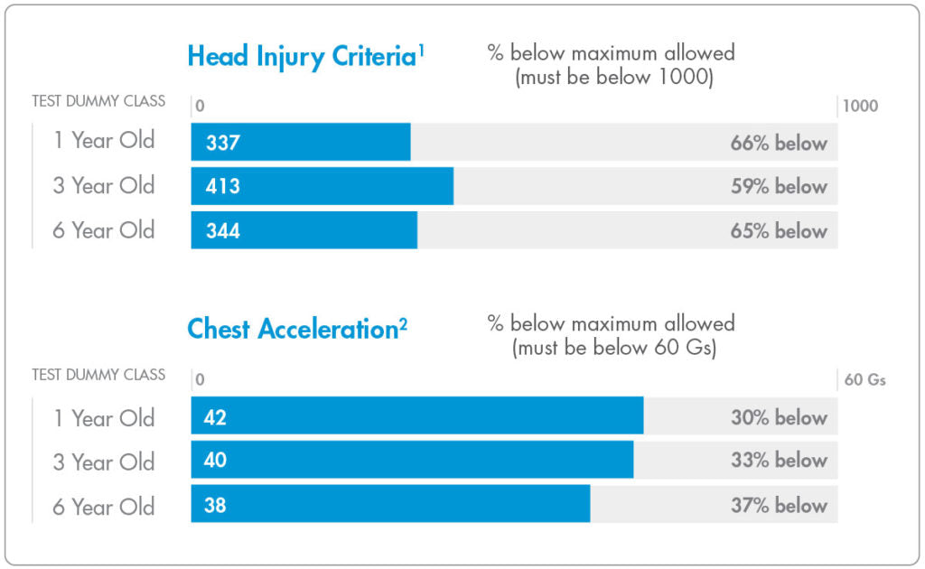 Clek Foonf crash test performance graphs